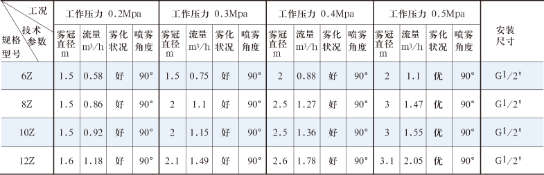 Z型噴嘴性能參數(shù)表